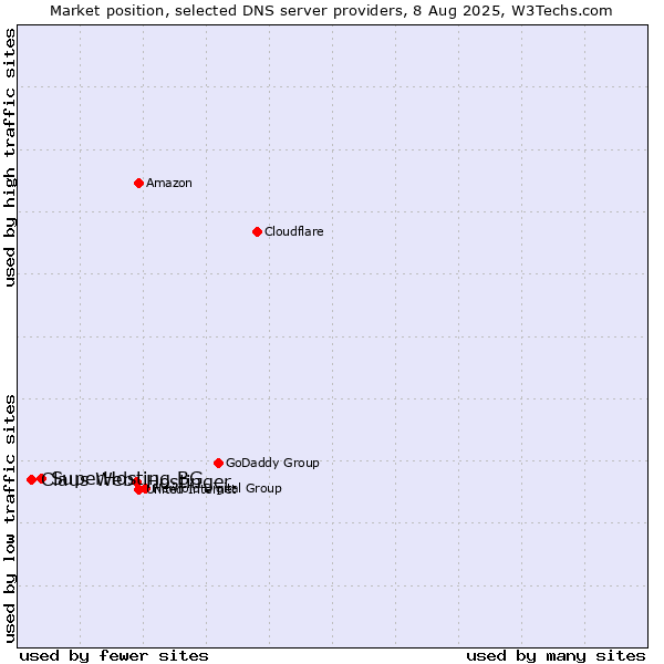 Market position of Hostinger vs. SuperHosting.BG vs. Claus Web