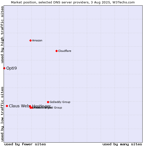 Market position of Hostinger vs. Claus Web vs. Opti9