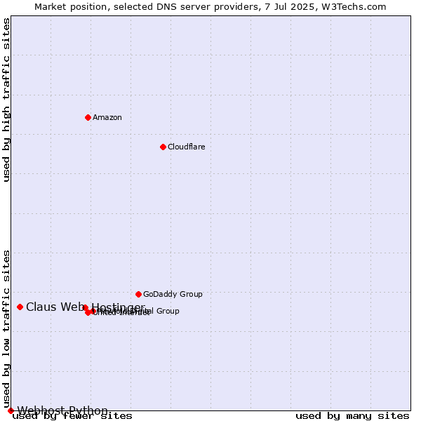 Market position of Hostinger vs. Claus Web vs. Webhost Python