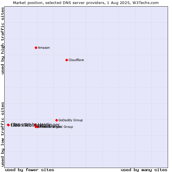 Market position of Hostinger vs. H88 Web Hosting vs. Claus Web