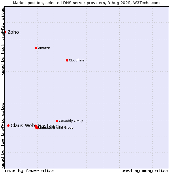 Market position of Hostinger vs. Claus Web vs. Zoho