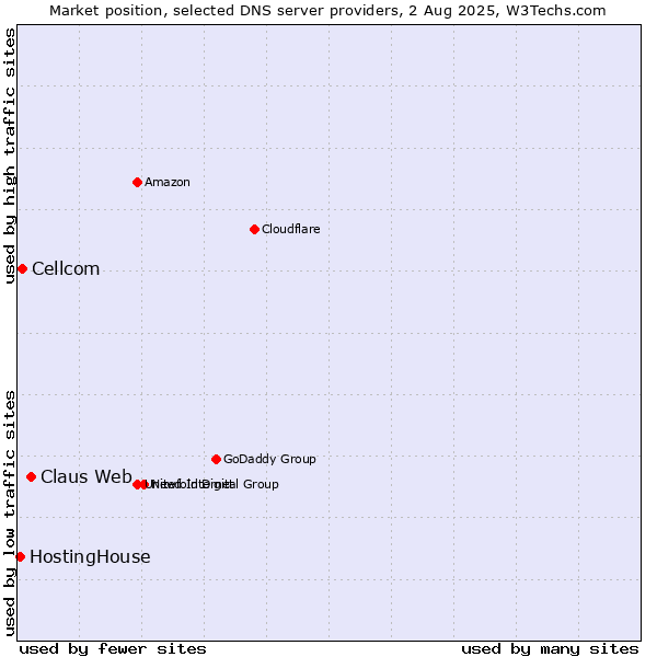 Market position of Claus Web vs. Cellcom vs. HostingHouse