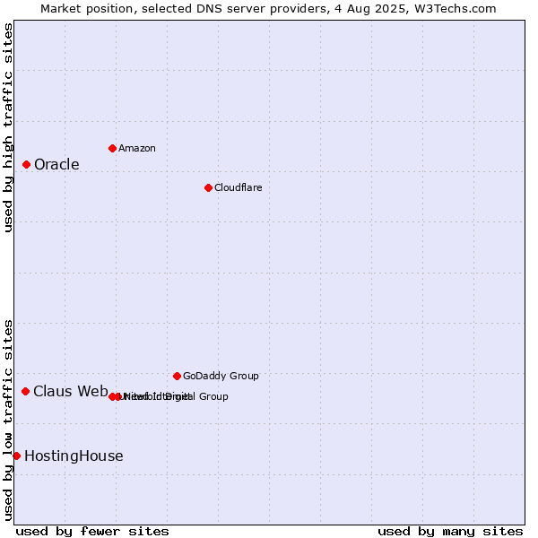 Market position of Claus Web vs. Oracle vs. HostingHouse