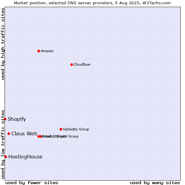 Market position of Claus Web vs. HostingHouse vs. Shopify