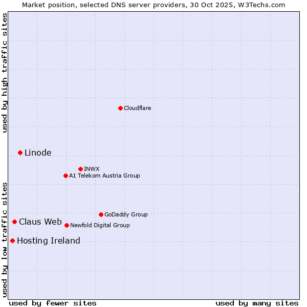 Market position of Linode vs. Claus Web vs. Hosting Ireland