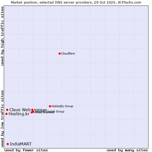 Market position of IndiaMART vs. Claus Web vs. Hosting.kr