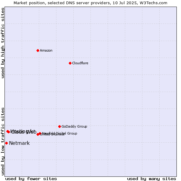 Market position of Claus Web vs. Hosting.kr vs. Netmark