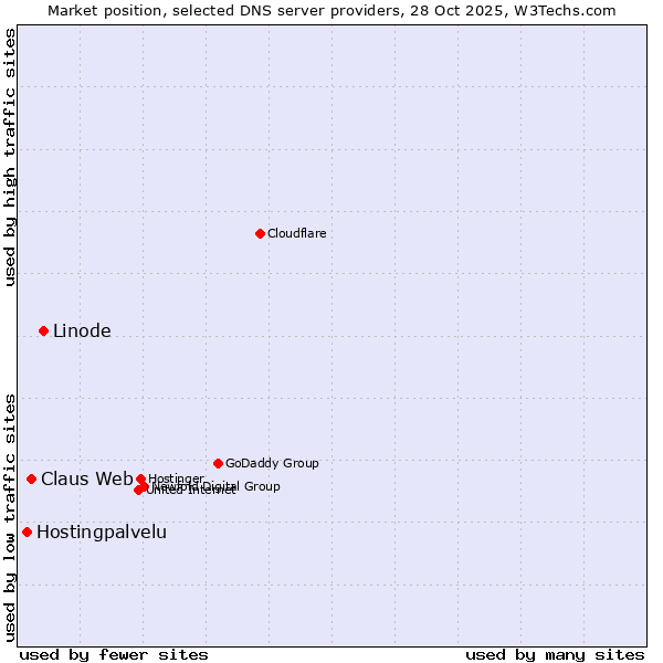 Market position of Linode vs. Claus Web vs. Hostingpalvelu