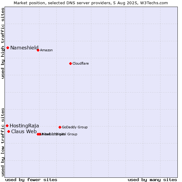 Market position of Claus Web vs. Nameshield vs. HostingRaja