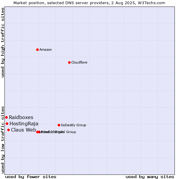 Market position of Claus Web vs. HostingRaja vs. Raidboxes