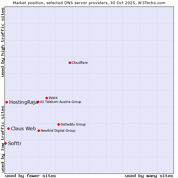Market position of Claus Web vs. HostingRaja vs. Softtr