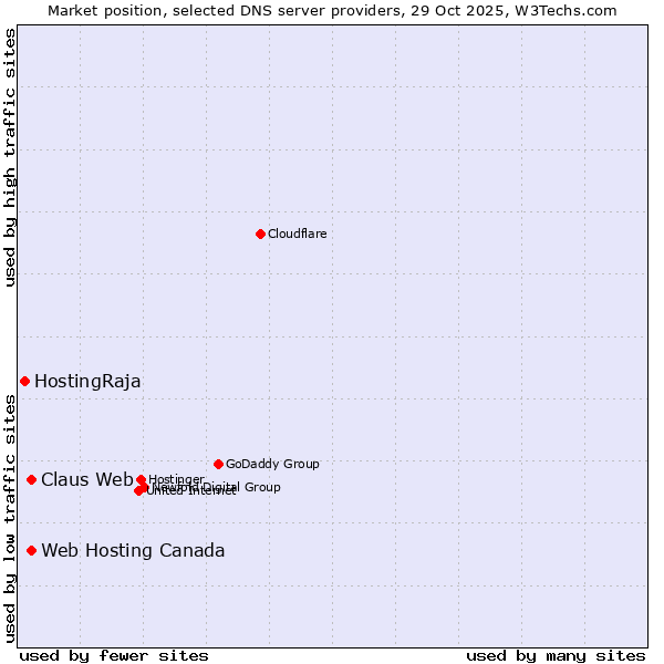 Market position of Web Hosting Canada vs. Claus Web vs. HostingRaja