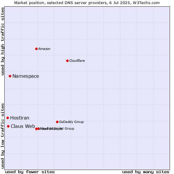 Market position of Namespace vs. Claus Web vs. Hostiran