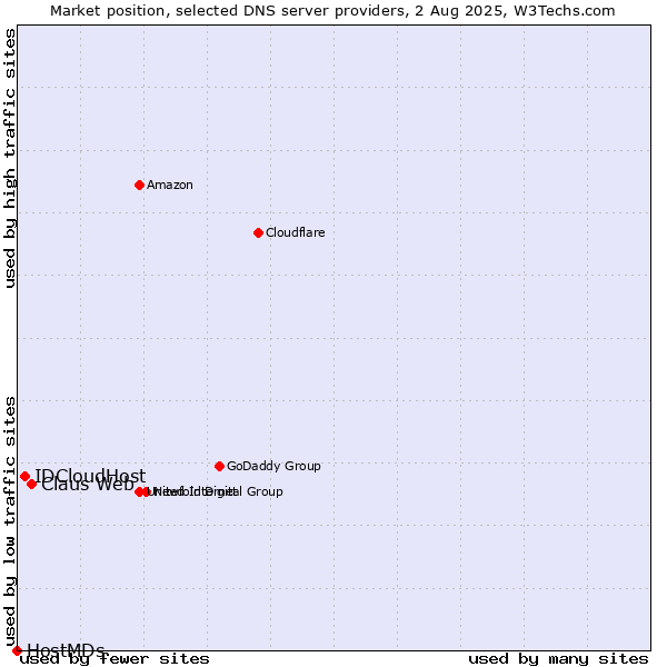 Market position of Claus Web vs. IDCloudHost vs. HostMDs