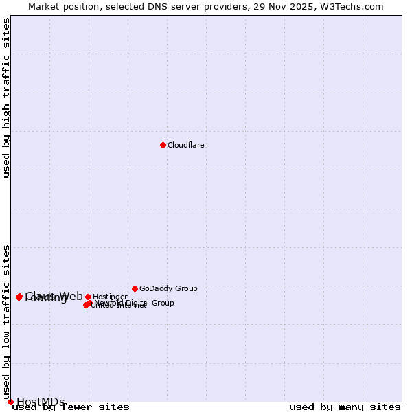 Market position of Claus Web vs. Loading vs. HostMDs