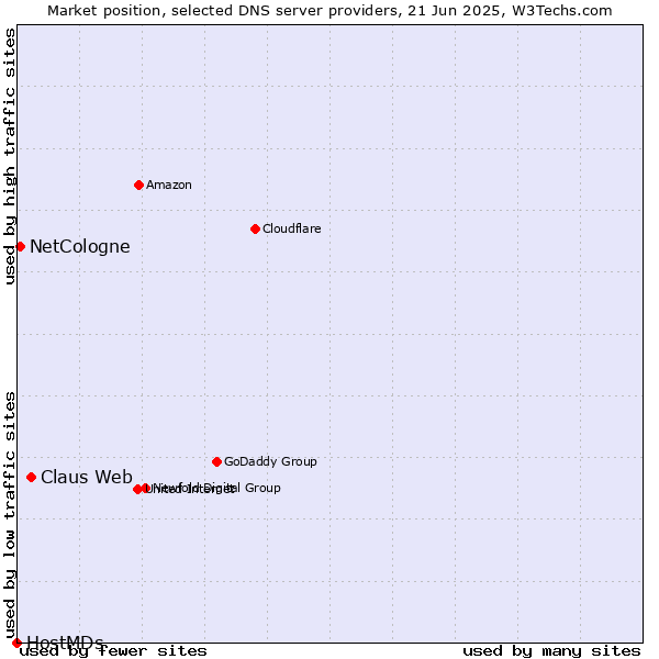 Market position of Claus Web vs. NetCologne vs. HostMDs