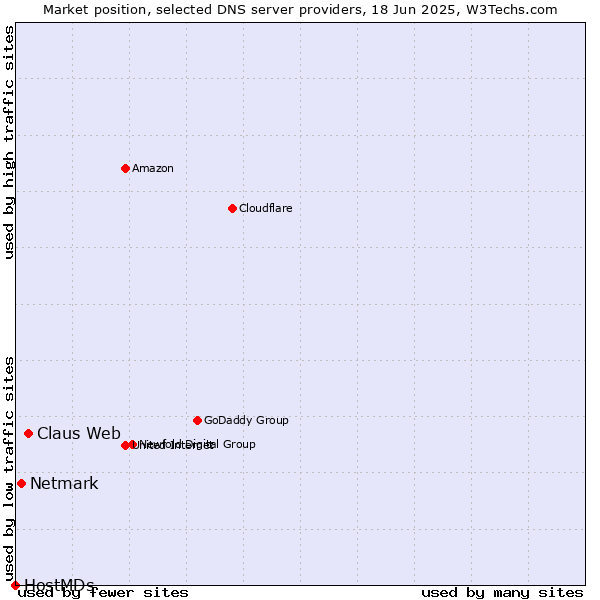 Market position of Claus Web vs. Netmark vs. HostMDs