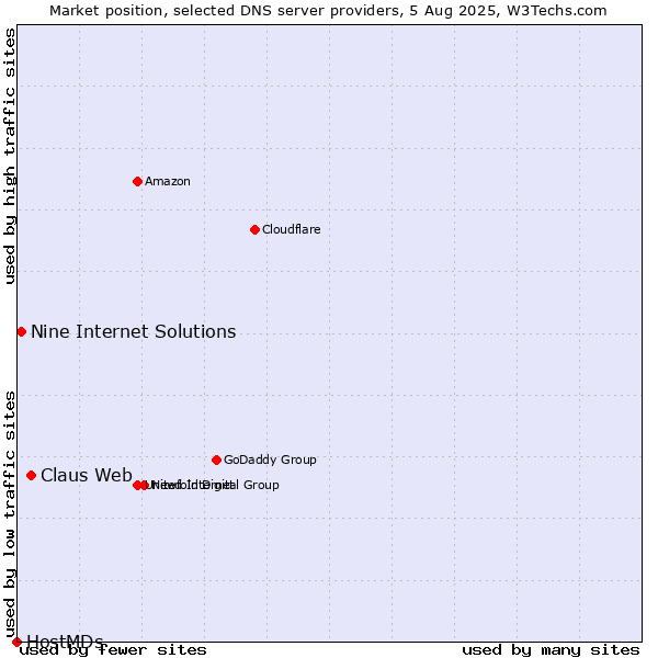 Market position of Claus Web vs. Nine Internet Solutions vs. HostMDs