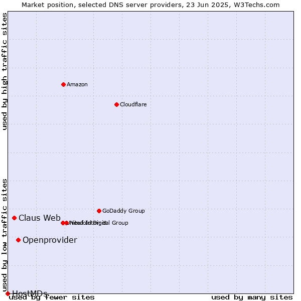 Market position of Openprovider vs. Claus Web vs. HostMDs
