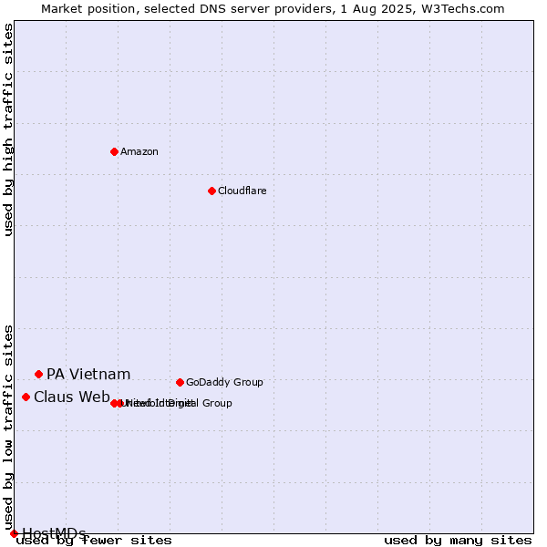 Market position of PA Vietnam vs. Claus Web vs. HostMDs