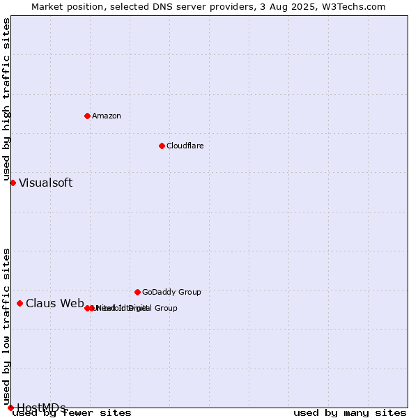 Market position of Claus Web vs. Visualsoft vs. HostMDs