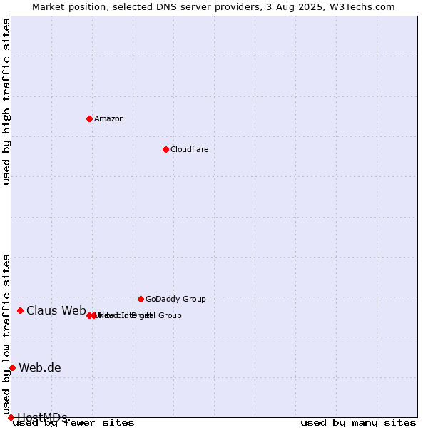 Market position of Claus Web vs. Web.de vs. HostMDs