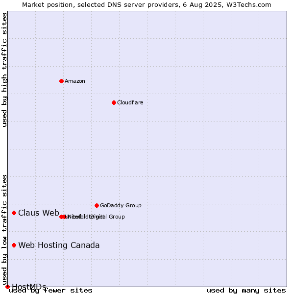 Market position of Claus Web vs. Web Hosting Canada vs. HostMDs