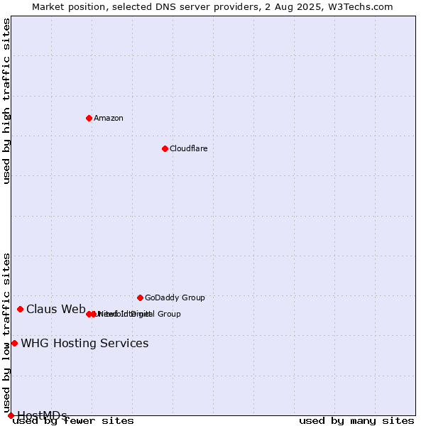 Market position of Claus Web vs. WHG Hosting Services vs. HostMDs