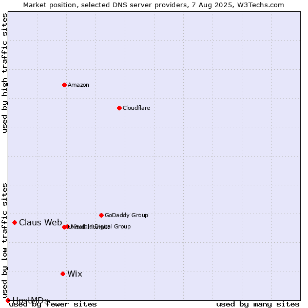 Market position of Wix vs. Claus Web vs. HostMDs
