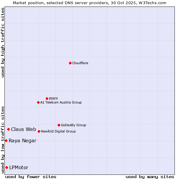 Market position of Claus Web vs. LPMotor vs. Raya Negar