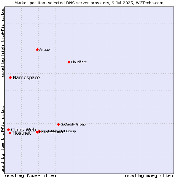 Market position of Namespace vs. Hostnet vs. Claus Web