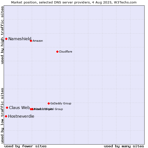 Market position of Claus Web vs. Nameshield vs. Hostneverdie