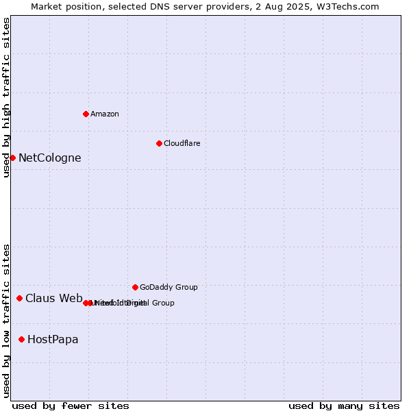 Market position of HostPapa vs. Claus Web vs. NetCologne