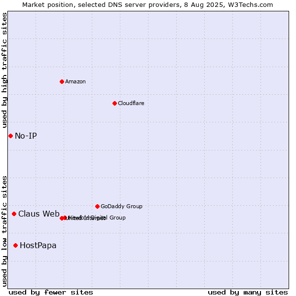Market position of HostPapa vs. Claus Web vs. No-IP