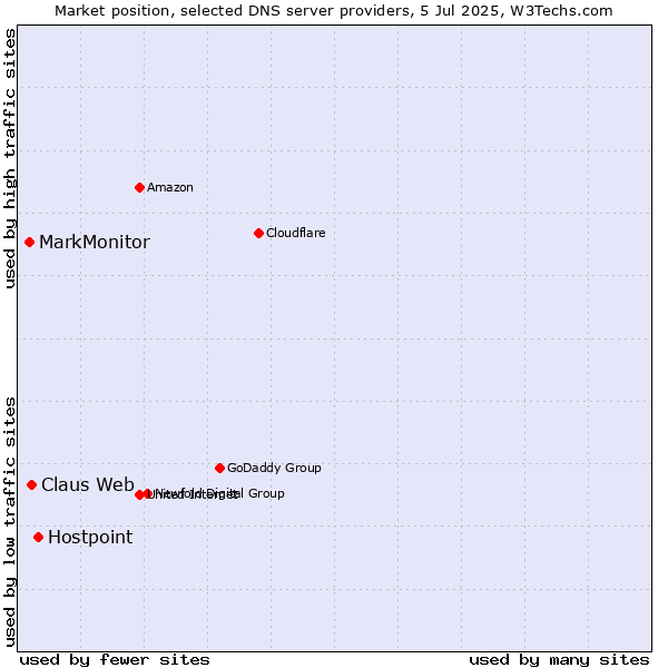 Market position of Hostpoint vs. Claus Web vs. MarkMonitor