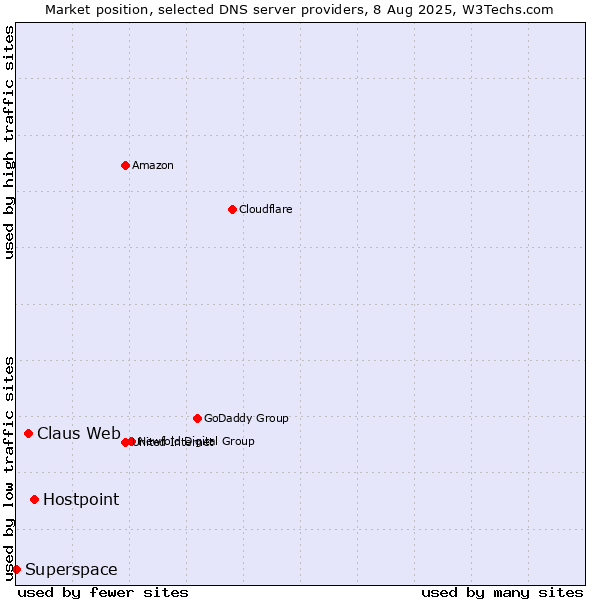 Market position of Hostpoint vs. Claus Web vs. Superspace