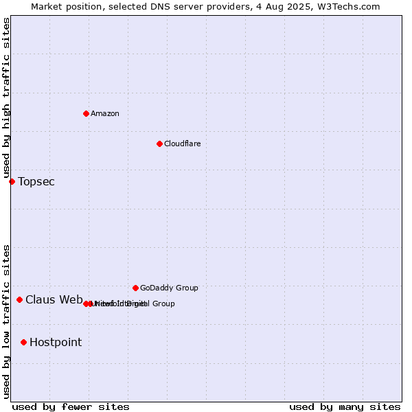Market position of Hostpoint vs. Claus Web vs. Topsec