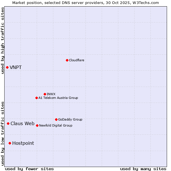 Market position of Hostpoint vs. Claus Web vs. VNPT