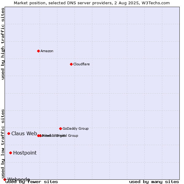 Market position of Hostpoint vs. Claus Web vs. Webnode