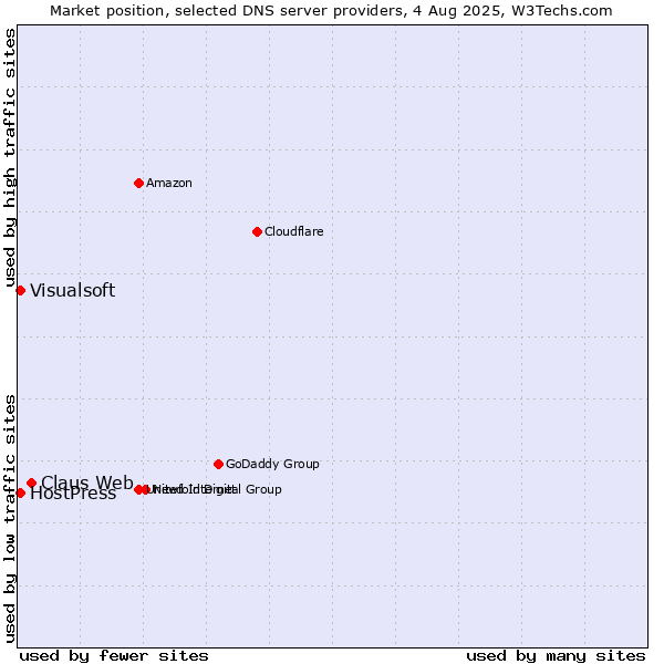 Market position of Claus Web vs. HostPress vs. Visualsoft