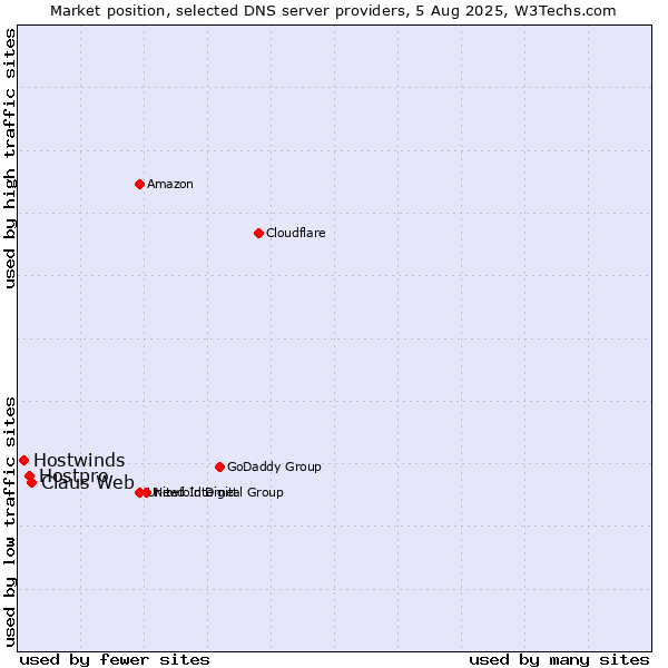 Market position of Claus Web vs. Hostpro vs. Hostwinds