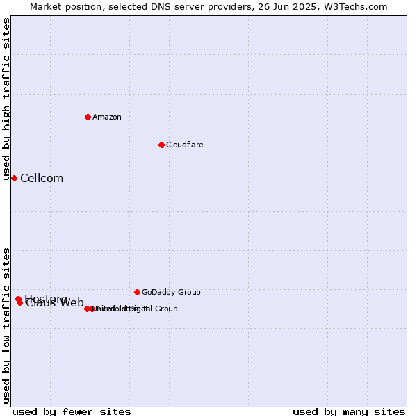 Market position of Claus Web vs. Hostpro vs. Cellcom