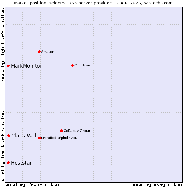 Market position of Claus Web vs. MarkMonitor vs. Hoststar