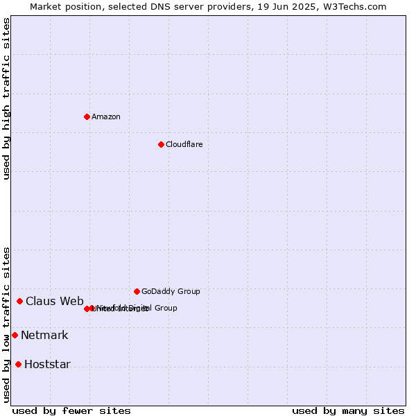 Market position of Claus Web vs. Hoststar vs. Netmark
