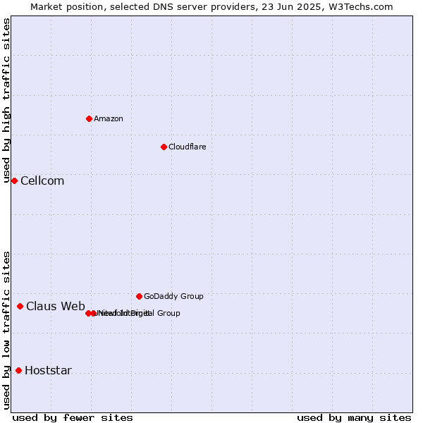 Market position of Claus Web vs. Hoststar vs. Cellcom