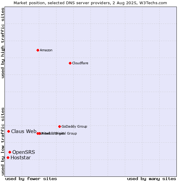 Market position of OpenSRS vs. Claus Web vs. Hoststar
