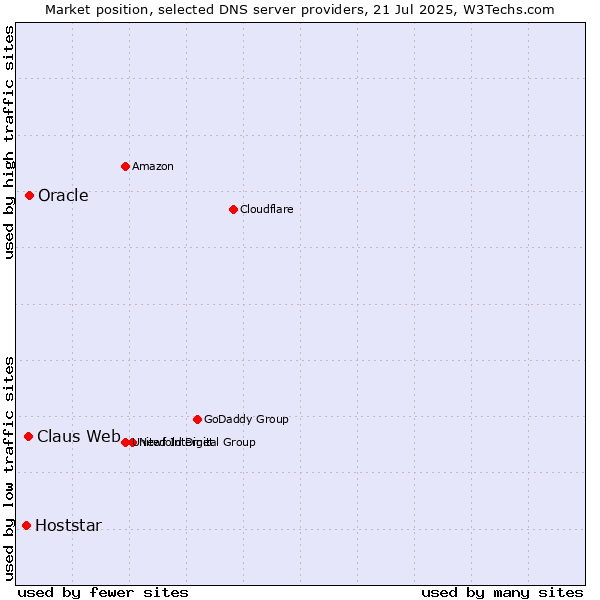 Market position of Claus Web vs. Oracle vs. Hoststar