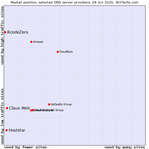 Market position of Claus Web vs. Hoststar vs. RcodeZero