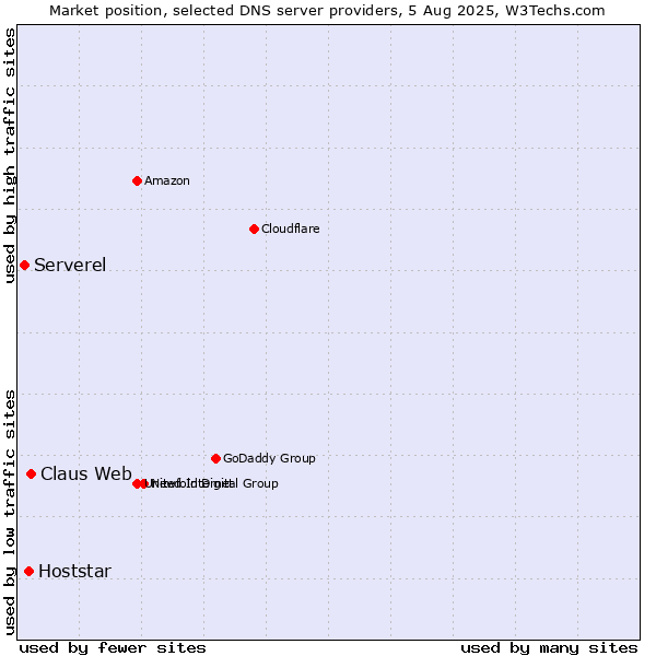 Market position of Claus Web vs. Hoststar vs. Serverel