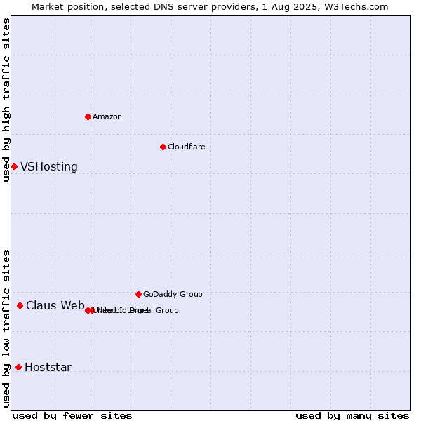 Market position of Claus Web vs. Hoststar vs. VSHosting